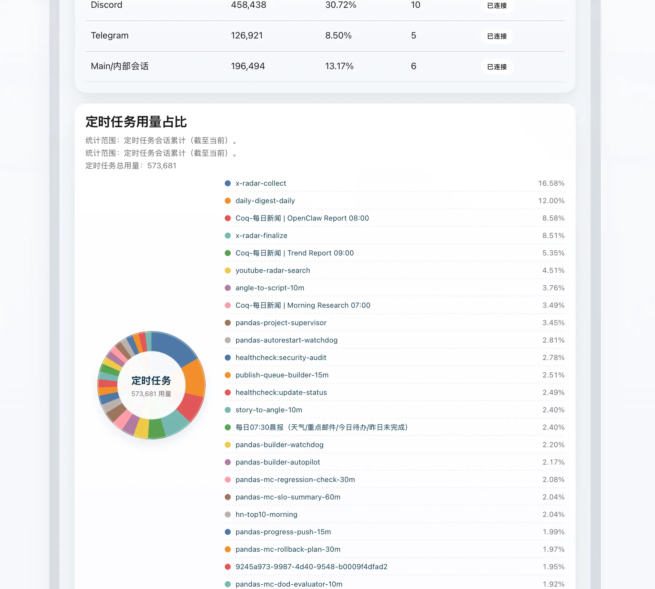 OpenClaw Control Center 中文 token 消耗归因截图